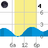 East Jetty tide chart for Thursday, November 4, 2021