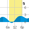 East Jetty tide chart for Friday, November 5, 2021