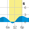 East Jetty tide chart for Saturday, November 6, 2021
