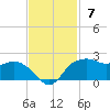 East Jetty tide chart for Sunday, November 7, 2021