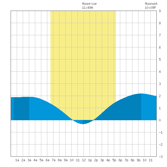 East Jetty tide chart for Tuesday, November 9, 2021