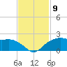East Jetty tide chart for Tuesday, November 9, 2021