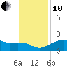 East Jetty tide chart for Friday, December 10, 2021