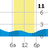 East Jetty tide chart for Saturday, December 11, 2021