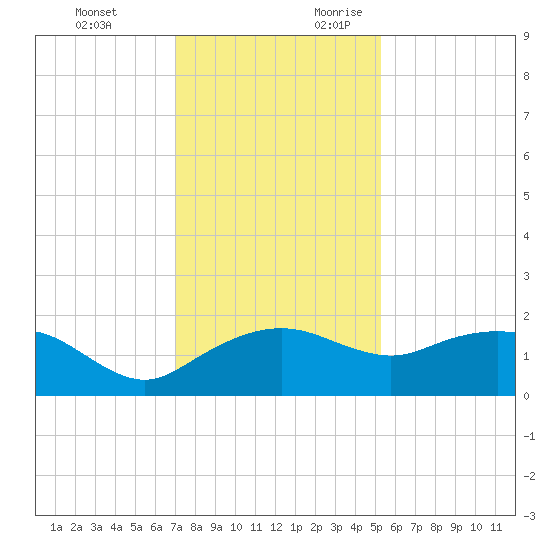 East Jetty tide chart for Monday, December 13, 2021