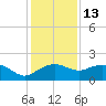 East Jetty tide chart for Monday, December 13, 2021