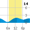 East Jetty tide chart for Tuesday, December 14, 2021