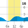 East Jetty tide chart for Thursday, December 16, 2021