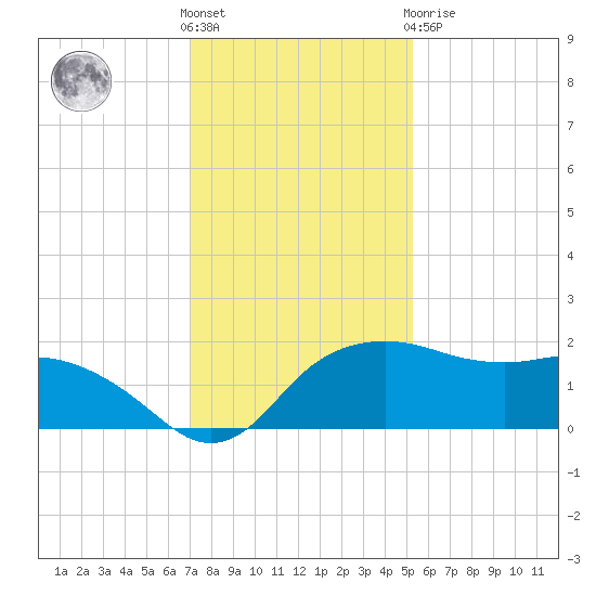 East Jetty tide chart for Saturday, December 18, 2021
