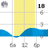 East Jetty tide chart for Saturday, December 18, 2021