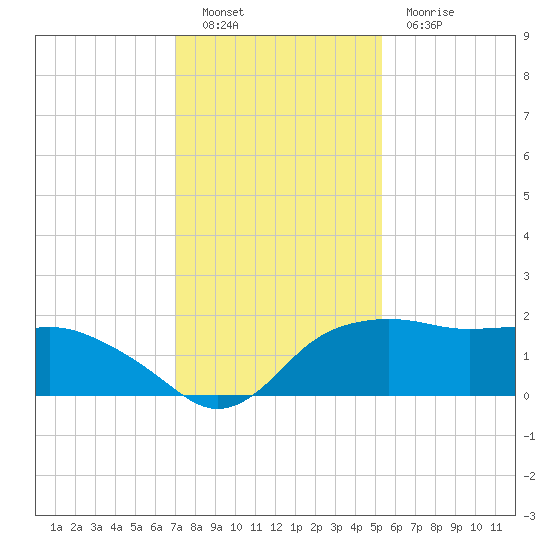 East Jetty tide chart for Monday, December 20, 2021