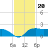 East Jetty tide chart for Monday, December 20, 2021