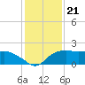 East Jetty tide chart for Tuesday, December 21, 2021