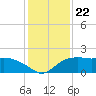 East Jetty tide chart for Wednesday, December 22, 2021