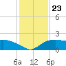 East Jetty tide chart for Thursday, December 23, 2021