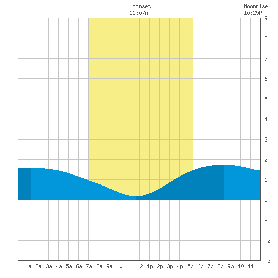 East Jetty tide chart for Friday, December 24, 2021