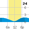 East Jetty tide chart for Friday, December 24, 2021