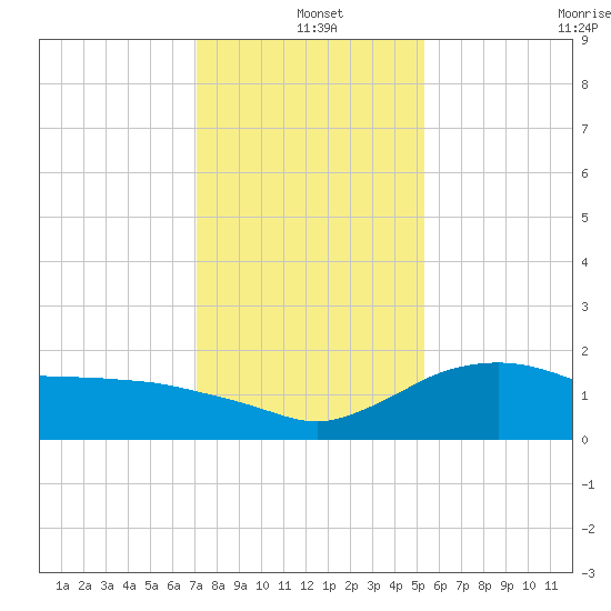 East Jetty tide chart for Saturday, December 25, 2021