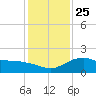 East Jetty tide chart for Saturday, December 25, 2021