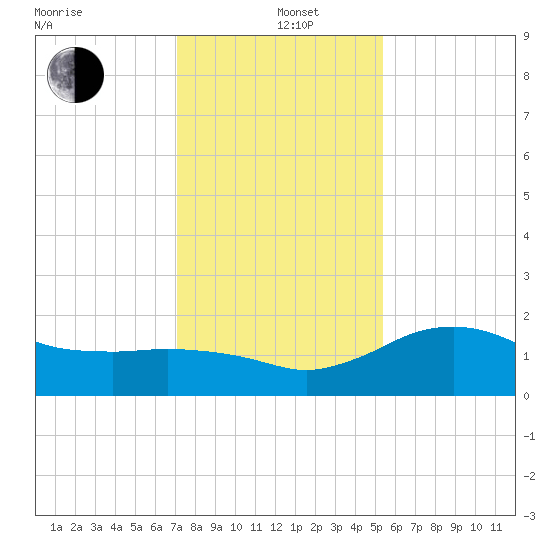 East Jetty tide chart for Sunday, December 26, 2021