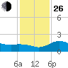 East Jetty tide chart for Sunday, December 26, 2021