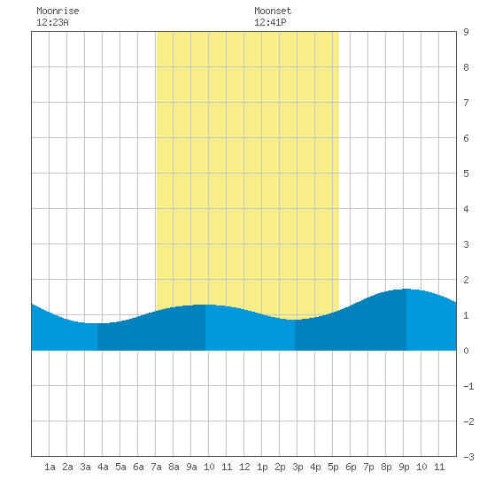 East Jetty tide chart for Monday, December 27, 2021