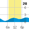East Jetty tide chart for Tuesday, December 28, 2021
