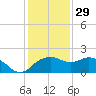 East Jetty tide chart for Wednesday, December 29, 2021