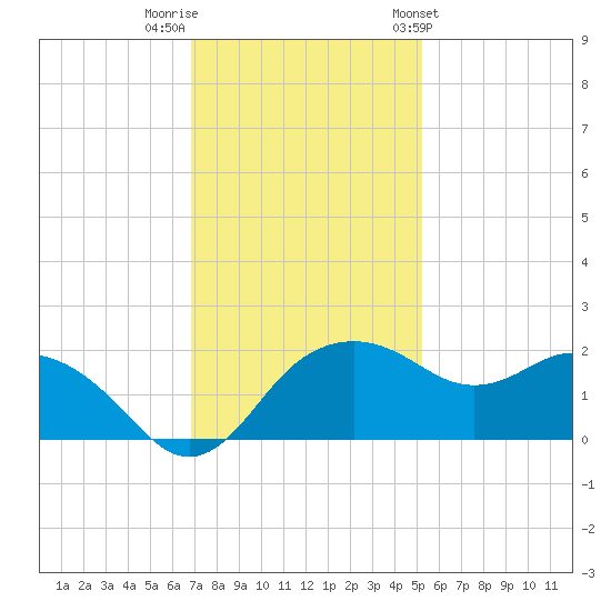 East Jetty tide chart for Thursday, December 2, 2021