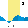 East Jetty tide chart for Friday, December 3, 2021