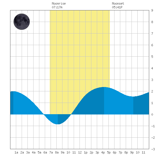 East Jetty tide chart for Saturday, December 4, 2021