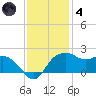 East Jetty tide chart for Saturday, December 4, 2021