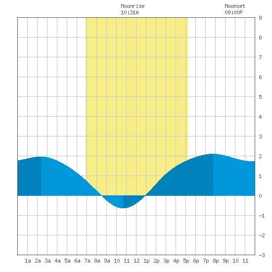 East Jetty tide chart for Tuesday, December 7, 2021