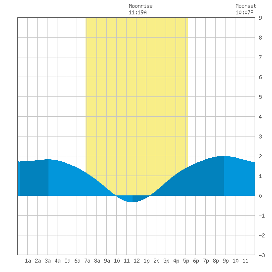 East Jetty tide chart for Wednesday, December 8, 2021