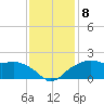 East Jetty tide chart for Wednesday, December 8, 2021