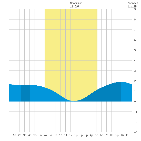 East Jetty tide chart for Thursday, December 9, 2021