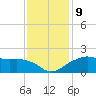 East Jetty tide chart for Thursday, December 9, 2021