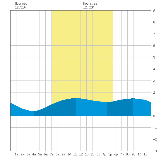 East Jetty tide chart for Monday, January 10, 2022