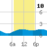East Jetty tide chart for Monday, January 10, 2022