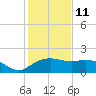 East Jetty tide chart for Tuesday, January 11, 2022