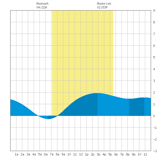 East Jetty tide chart for Friday, January 14, 2022