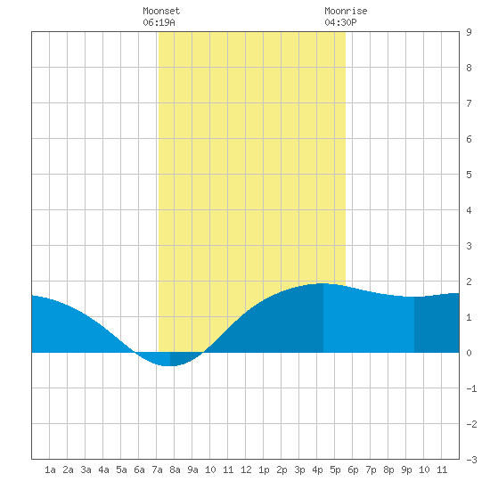 East Jetty tide chart for Sunday, January 16, 2022