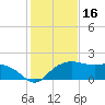 East Jetty tide chart for Sunday, January 16, 2022