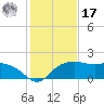 East Jetty tide chart for Monday, January 17, 2022