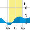 East Jetty tide chart for Saturday, January 1, 2022