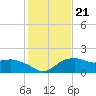 East Jetty tide chart for Friday, January 21, 2022