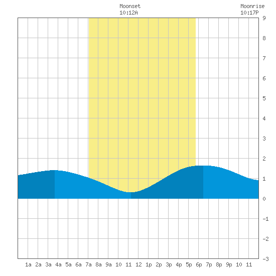 East Jetty tide chart for Saturday, January 22, 2022