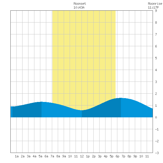 East Jetty tide chart for Sunday, January 23, 2022