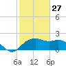 East Jetty tide chart for Thursday, January 27, 2022