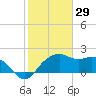 East Jetty tide chart for Saturday, January 29, 2022